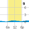 Main Key tide chart for Saturday, December 9, 2023