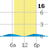 Main Key tide chart for Tuesday, January 16, 2024