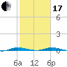 Main Key tide chart for Wednesday, January 17, 2024