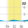 Main Key tide chart for Monday, January 22, 2024