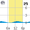 Main Key tide chart for Thursday, January 25, 2024