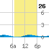 Main Key tide chart for Friday, January 26, 2024