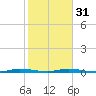 Main Key tide chart for Wednesday, January 31, 2024