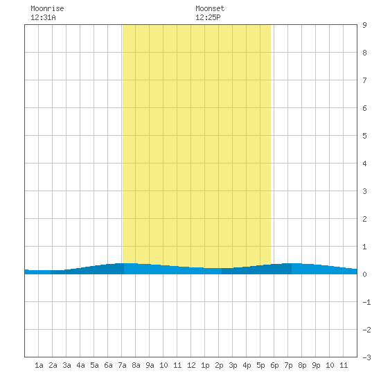 Main Key tide chart for Thursday, January 4, 2024