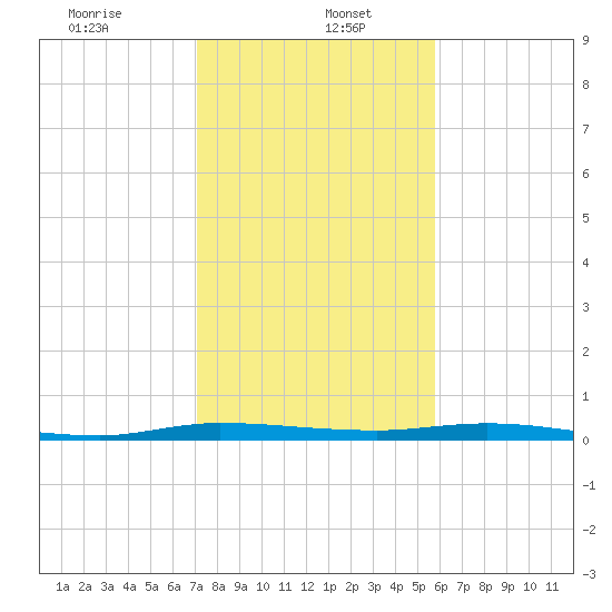 Main Key tide chart for Friday, January 5, 2024