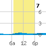 Main Key tide chart for Sunday, January 7, 2024
