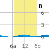 Main Key tide chart for Monday, January 8, 2024