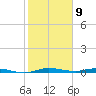 Main Key tide chart for Tuesday, January 9, 2024