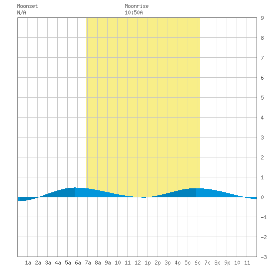 Main Key tide chart for Thursday, February 15, 2024