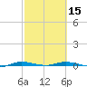 Main Key tide chart for Thursday, February 15, 2024