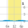 Main Key tide chart for Thursday, February 1, 2024