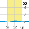 Main Key tide chart for Thursday, February 22, 2024