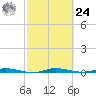 Main Key tide chart for Saturday, February 24, 2024