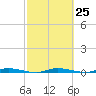 Main Key tide chart for Sunday, February 25, 2024
