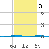 Main Key tide chart for Saturday, February 3, 2024