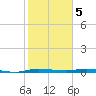 Main Key tide chart for Monday, February 5, 2024