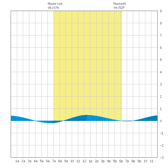 Main Key tide chart for Thursday, February 8, 2024