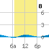 Main Key tide chart for Thursday, February 8, 2024