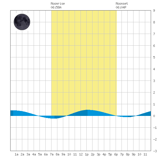 Main Key tide chart for Friday, February 9, 2024