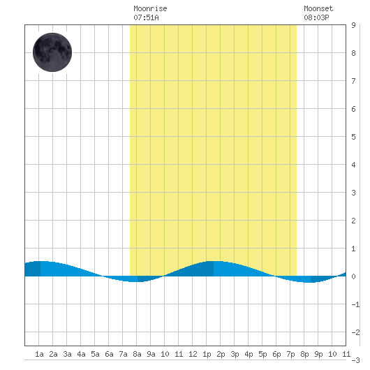 Main Key tide chart for Sunday, March 10, 2024