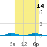 Main Key tide chart for Thursday, March 14, 2024