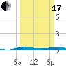 Main Key tide chart for Sunday, March 17, 2024
