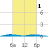 Main Key tide chart for Friday, March 1, 2024