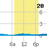 Main Key tide chart for Wednesday, March 20, 2024