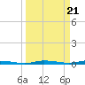 Main Key tide chart for Thursday, March 21, 2024