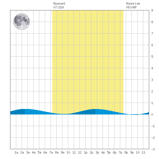 Main Key tide chart for Monday, March 25, 2024
