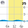 Main Key tide chart for Monday, March 25, 2024