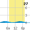 Main Key tide chart for Wednesday, March 27, 2024