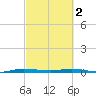 Main Key tide chart for Saturday, March 2, 2024
