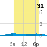 Main Key tide chart for Sunday, March 31, 2024