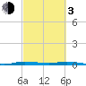Main Key tide chart for Sunday, March 3, 2024