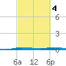 Main Key tide chart for Monday, March 4, 2024