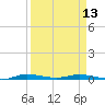 Main Key tide chart for Saturday, April 13, 2024