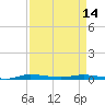 Main Key tide chart for Sunday, April 14, 2024