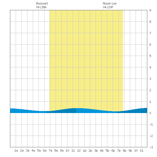 Main Key tide chart for Friday, April 19, 2024