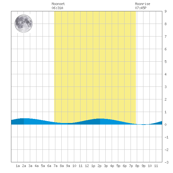 Main Key tide chart for Tuesday, April 23, 2024
