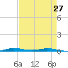 Main Key tide chart for Saturday, April 27, 2024