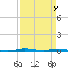 Main Key tide chart for Tuesday, April 2, 2024