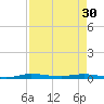 Main Key tide chart for Tuesday, April 30, 2024