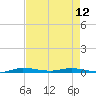 Main Key tide chart for Sunday, May 12, 2024