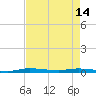 Main Key tide chart for Tuesday, May 14, 2024