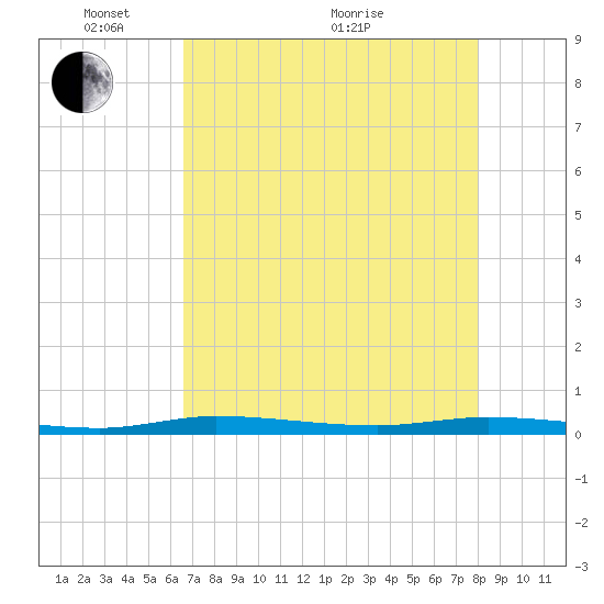 Main Key tide chart for Wednesday, May 15, 2024