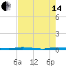 Main Key tide chart for Friday, June 14, 2024