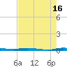 Main Key tide chart for Sunday, June 16, 2024