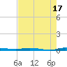 Main Key tide chart for Monday, June 17, 2024