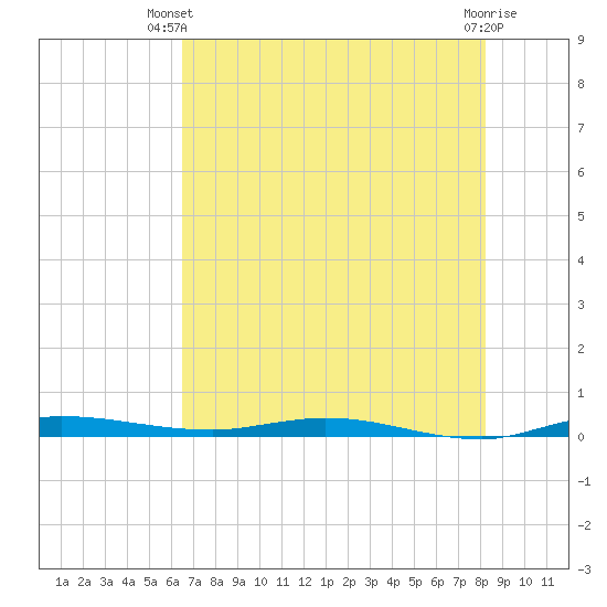 Main Key tide chart for Thursday, June 20, 2024